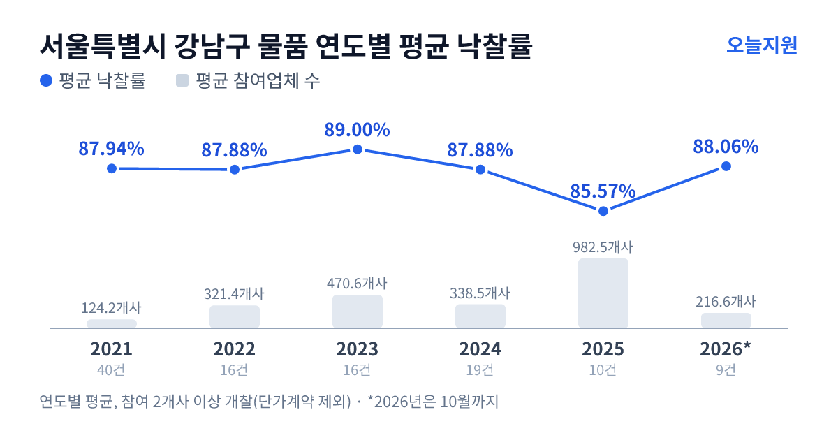 서울특별시 강남구 물품 연도별 평균 낙찰률과 평균 참여업체 수 — 2021년 87.94%·124개사, 2022년 87.88%·321개사, 2023년 89.00%·471개사, 2024년 87.88%·339개사, 2025년 85.57%·983개사, 2026년 88.06%·217개사
