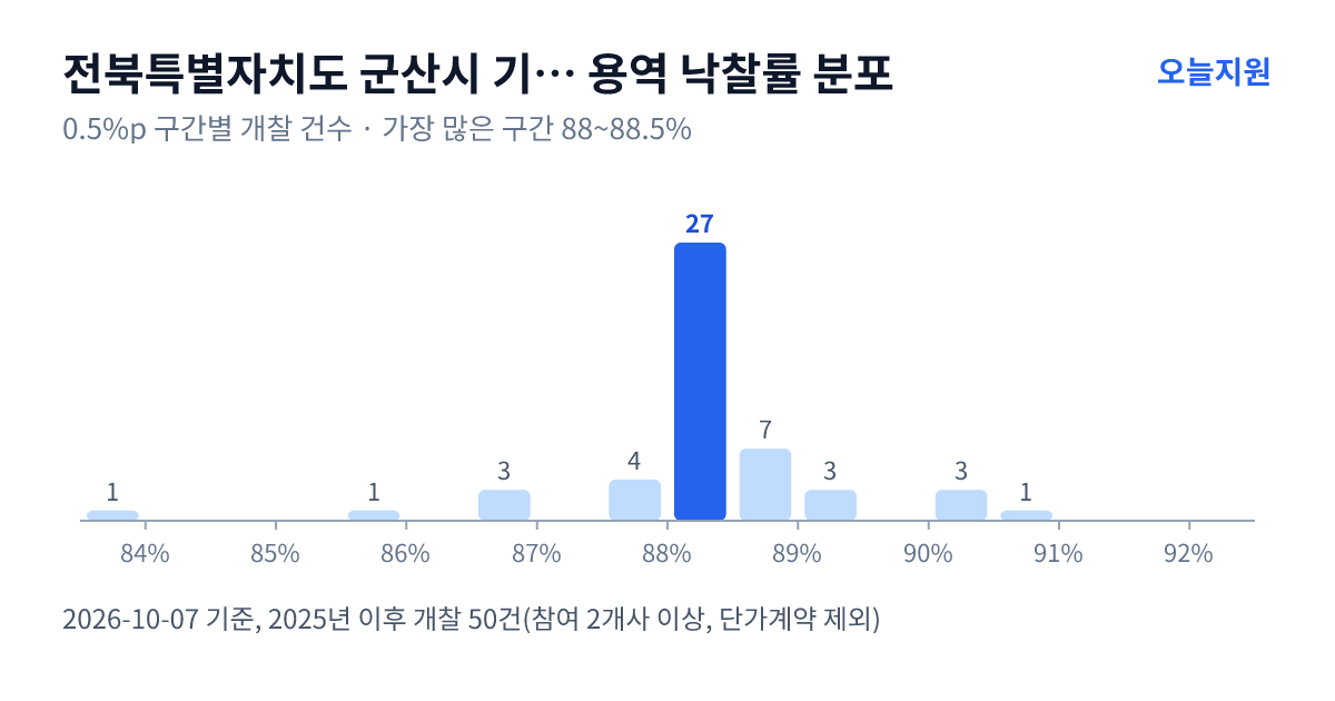 전북특별자치도 군산시 기후환경국 용역 낙찰률 분포 — 2025년 이후 개찰 50건, 가장 많이 몰린 구간 88~88.5%(27건)