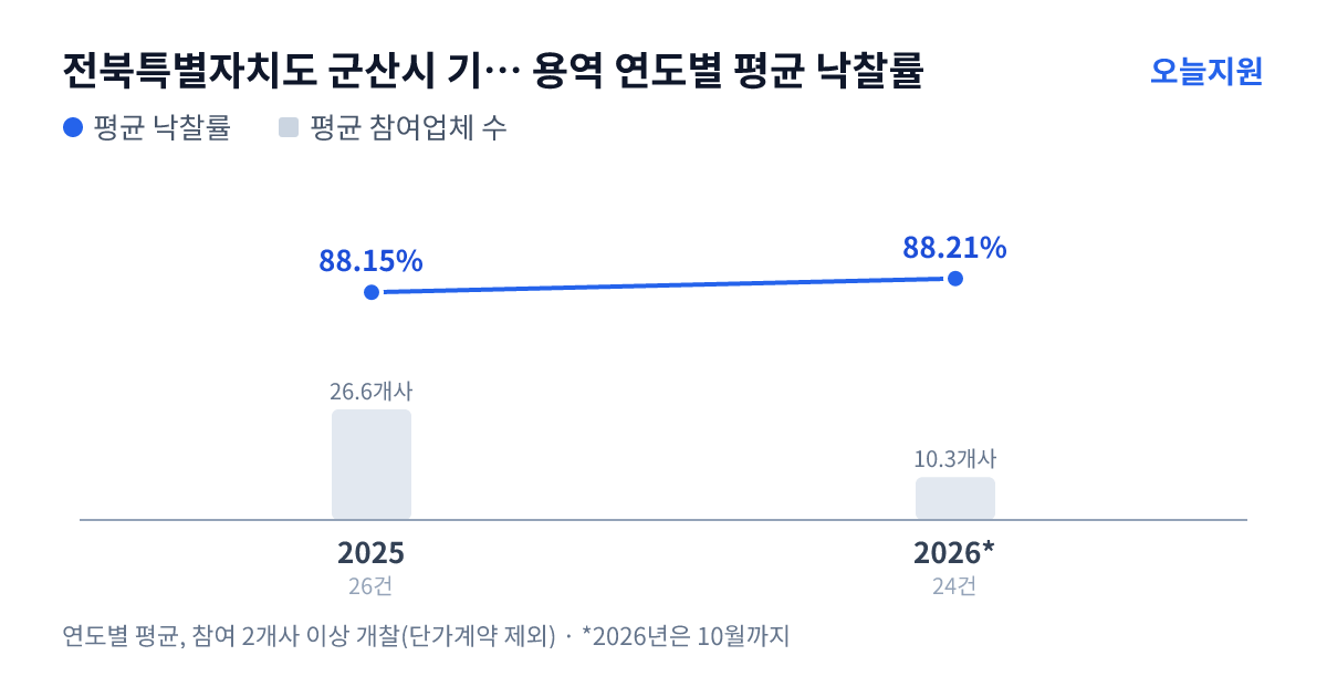 전북특별자치도 군산시 기후환경국 용역 연도별 평균 낙찰률과 평균 참여업체 수 — 2025년 88.15%·27개사, 2026년 88.21%·10개사