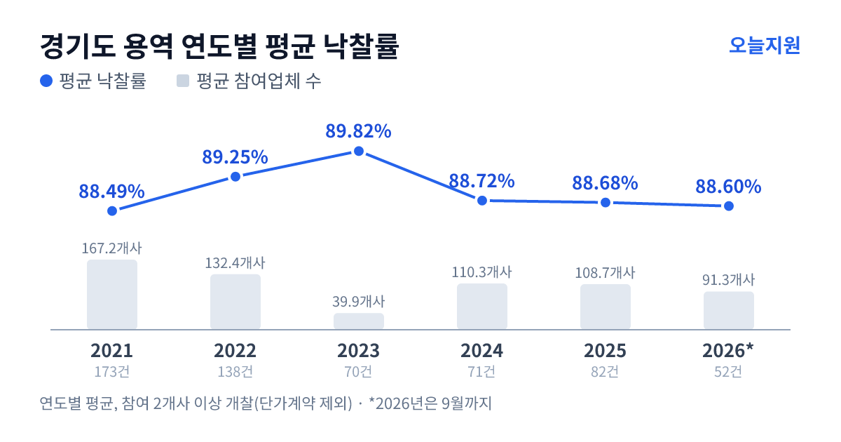 경기도 용역 연도별 평균 낙찰률과 평균 참여업체 수 — 2021년 88.49%·167개사, 2022년 89.25%·132개사, 2023년 89.82%·40개사, 2024년 88.72%·110개사, 2025년 88.68%·109개사, 2026년 88.60%·91개사