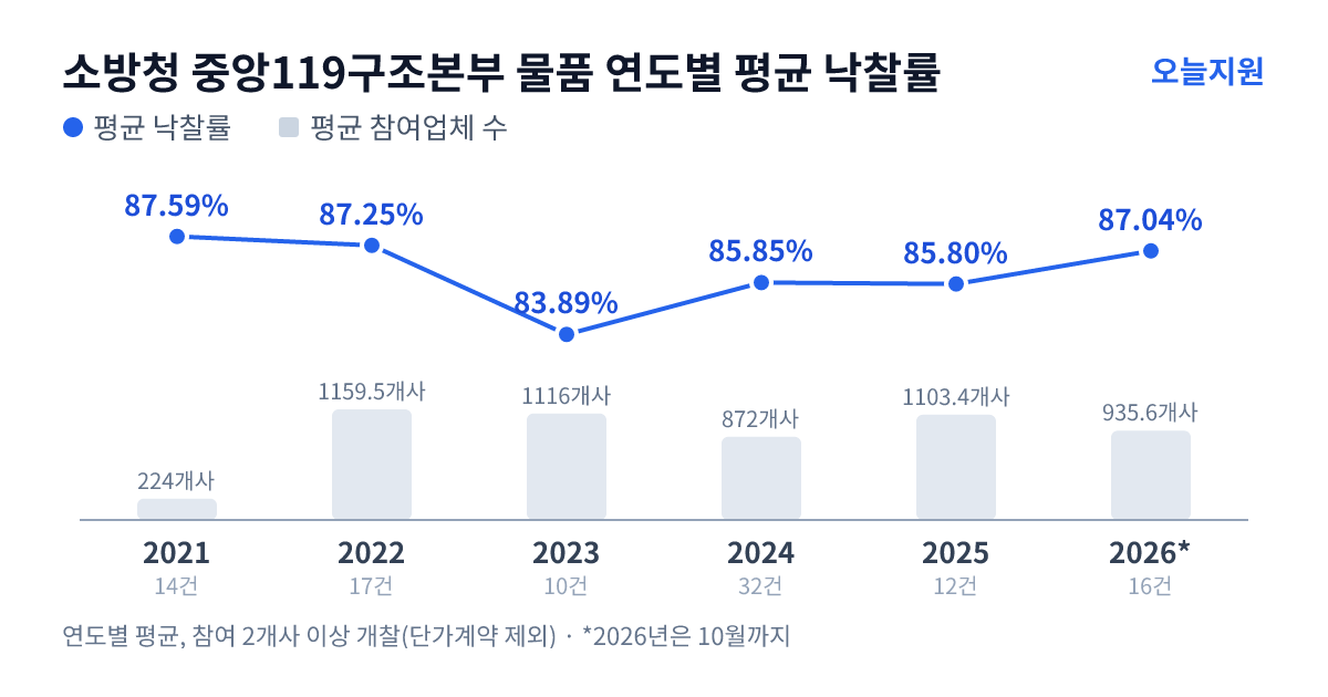 소방청 중앙119구조본부 물품 연도별 평균 낙찰률과 평균 참여업체 수 — 2021년 87.59%·224개사, 2022년 87.25%·1160개사, 2023년 83.89%·1116개사, 2024년 85.85%·872개사, 2025년 85.80%·1103개사, 2026년 87.04%·936개사