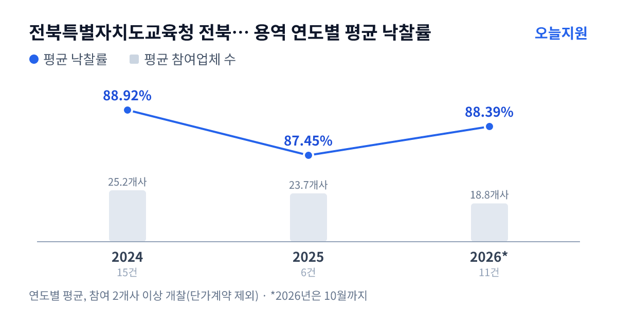 전북특별자치도교육청 전북특별자치도완주교육지원청 용역 연도별 평균 낙찰률과 평균 참여업체 수 — 2024년 88.92%·25개사, 2025년 87.45%·24개사, 2026년 88.39%·19개사