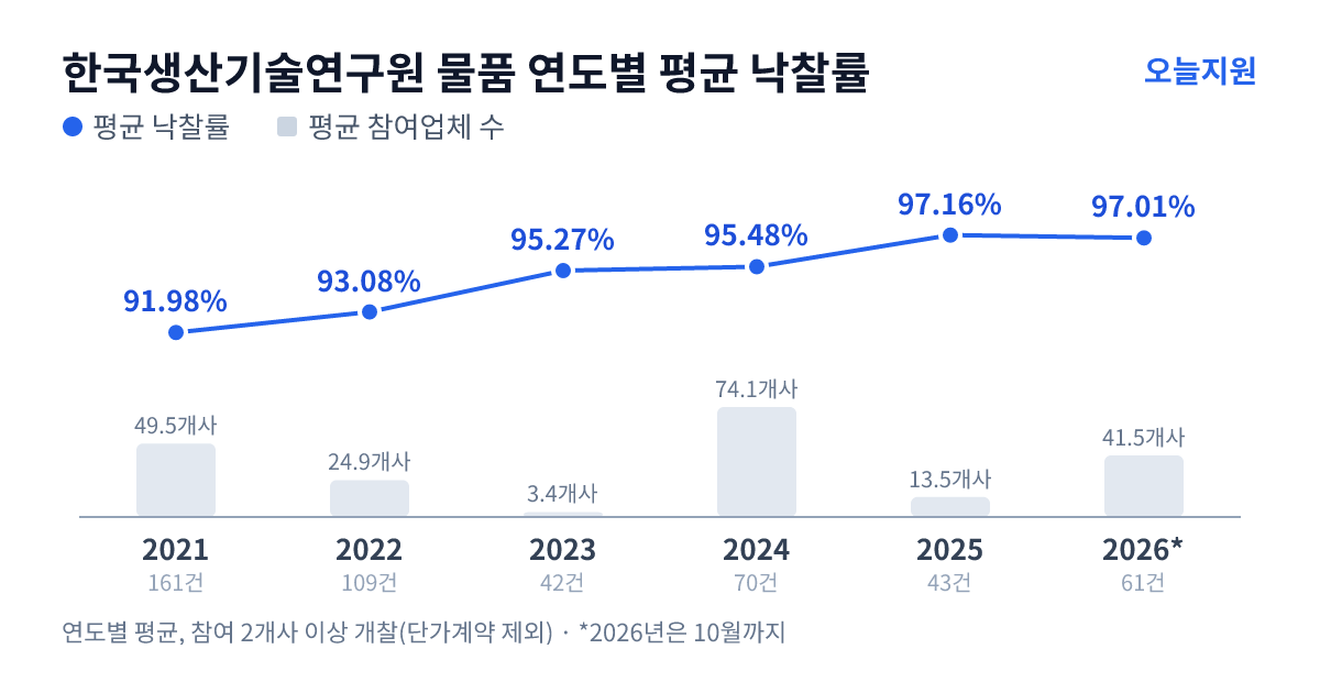한국생산기술연구원 물품 연도별 평균 낙찰률과 평균 참여업체 수 — 2021년 91.98%·50개사, 2022년 93.08%·25개사, 2023년 95.27%·3개사, 2024년 95.48%·74개사, 2025년 97.16%·14개사, 2026년 97.01%·42개사