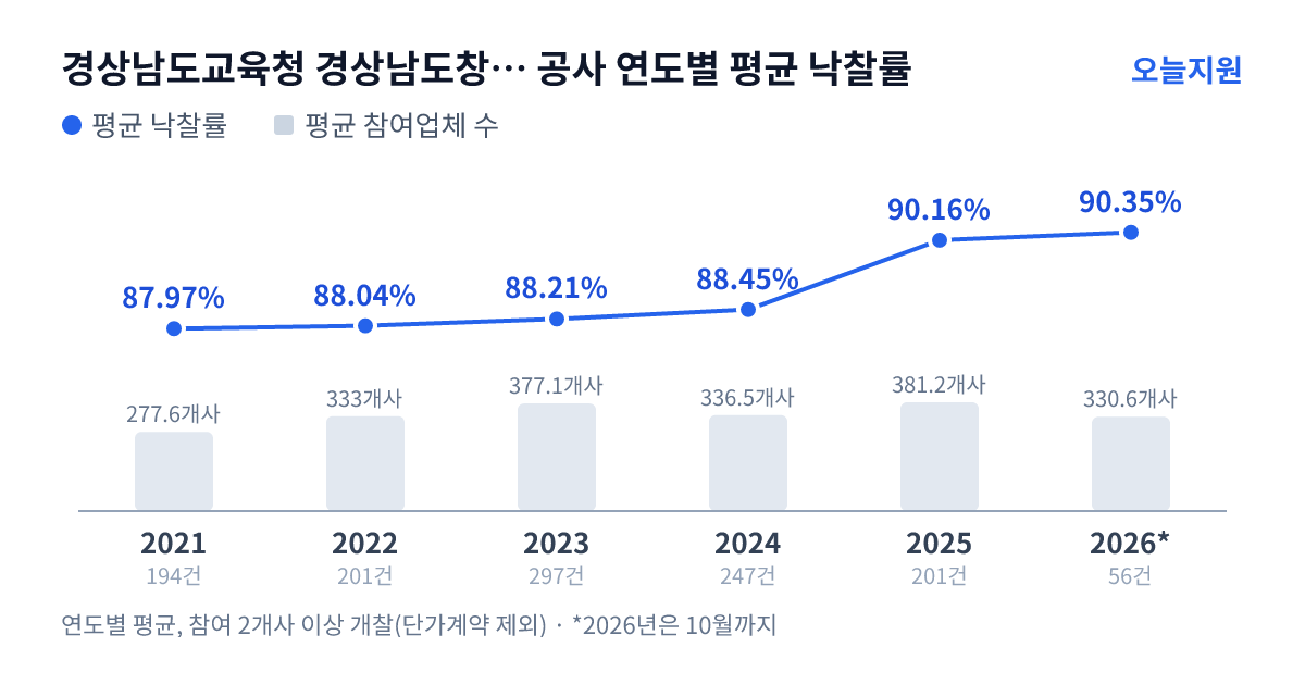 경상남도교육청 경상남도창원교육지원청 공사 연도별 평균 낙찰률과 평균 참여업체 수 — 2021년 87.97%·278개사, 2022년 88.04%·333개사, 2023년 88.21%·377개사, 2024년 88.45%·337개사, 2025년 90.16%·381개사, 2026년 90.35%·331개사