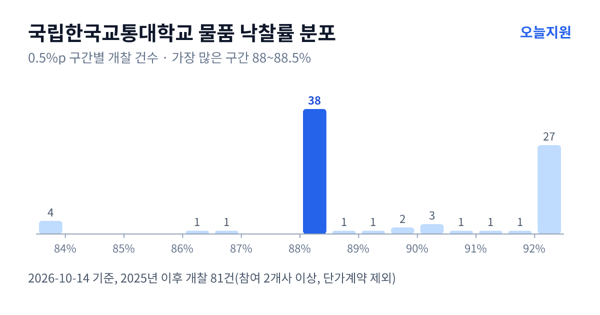 국립한국교통대학교 물품 낙찰률 분포 — 2025년 이후 개찰 81건, 가장 많이 몰린 구간 88~88.5%(38건)