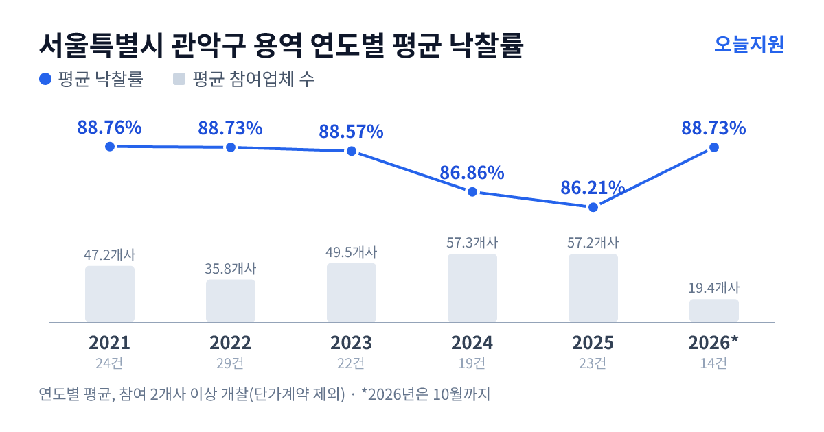 서울특별시 관악구 용역 연도별 평균 낙찰률과 평균 참여업체 수 — 2021년 88.76%·47개사, 2022년 88.73%·36개사, 2023년 88.57%·50개사, 2024년 86.86%·57개사, 2025년 86.21%·57개사, 2026년 88.73%·19개사