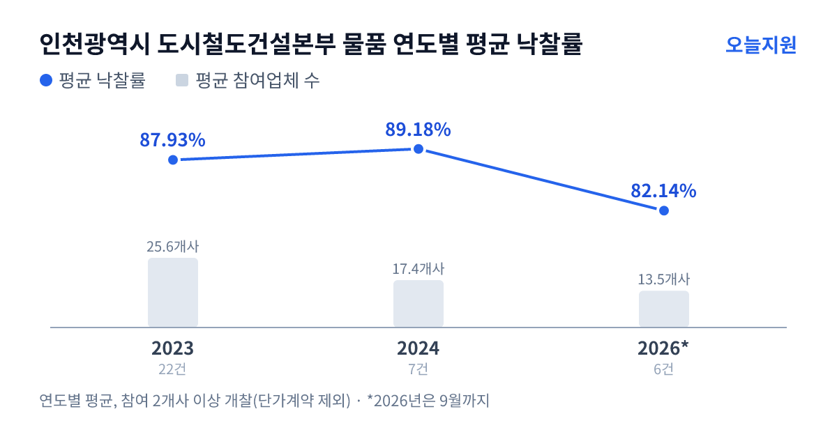 인천광역시 도시철도건설본부 물품 연도별 평균 낙찰률과 평균 참여업체 수 — 2023년 87.93%·26개사, 2024년 89.18%·17개사, 2026년 82.14%·14개사