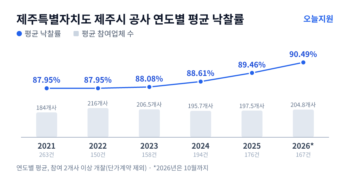 제주특별자치도 제주시 공사 연도별 평균 낙찰률과 평균 참여업체 수 — 2021년 87.95%·184개사, 2022년 87.95%·216개사, 2023년 88.08%·207개사, 2024년 88.61%·196개사, 2025년 89.46%·198개사, 2026년 90.49%·205개사