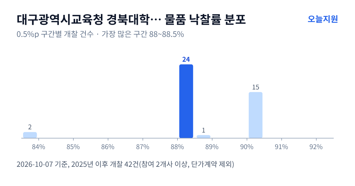 대구광역시교육청 경북대학교사범대학부속고등학교 물품 낙찰률 분포 — 2025년 이후 개찰 42건, 가장 많이 몰린 구간 88~88.5%(24건)