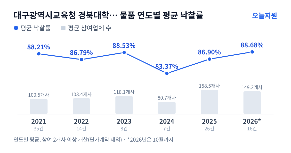 대구광역시교육청 경북대학교사범대학부속고등학교 물품 연도별 평균 낙찰률과 평균 참여업체 수 — 2021년 88.21%·101개사, 2022년 86.79%·103개사, 2023년 88.53%·118개사, 2024년 83.37%·81개사, 2025년 86.90%·159개사, 2026년 88.68%·149개사