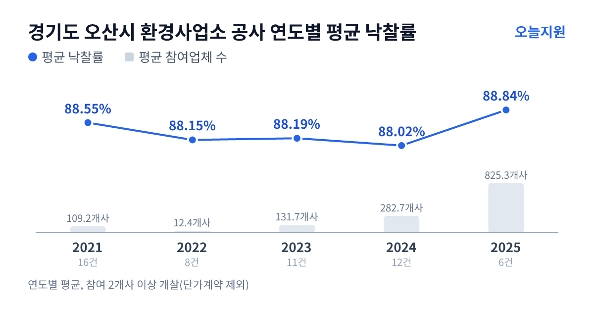 경기도 오산시 환경사업소 공사 연도별 평균 낙찰률과 평균 참여업체 수 — 2021년 88.55%·109개사, 2022년 88.15%·12개사, 2023년 88.19%·132개사, 2024년 88.02%·283개사, 2025년 88.84%·825개사