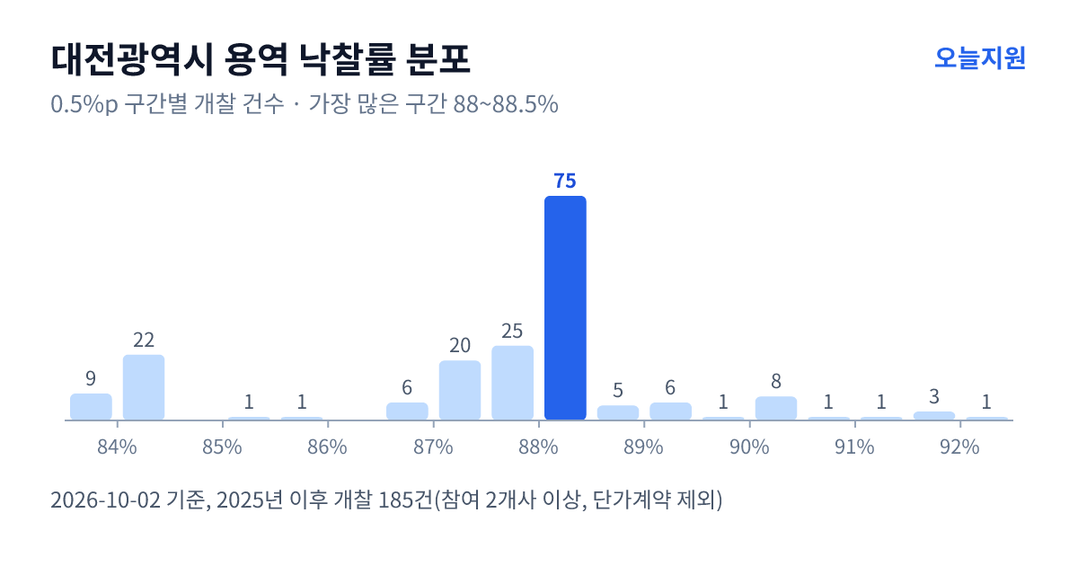 대전광역시 용역 낙찰률 분포 — 2025년 이후 개찰 185건, 가장 많이 몰린 구간 88~88.5%(75건)