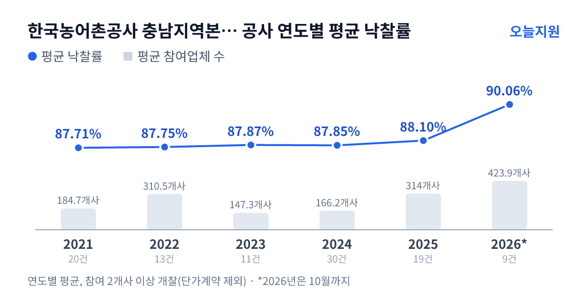 한국농어촌공사 충남지역본부 논산지사 공사 연도별 평균 낙찰률과 평균 참여업체 수 — 2021년 87.71%·185개사, 2022년 87.75%·311개사, 2023년 87.87%·147개사, 2024년 87.85%·166개사, 2025년 88.10%·314개사, 2026년 90.06%·424개사