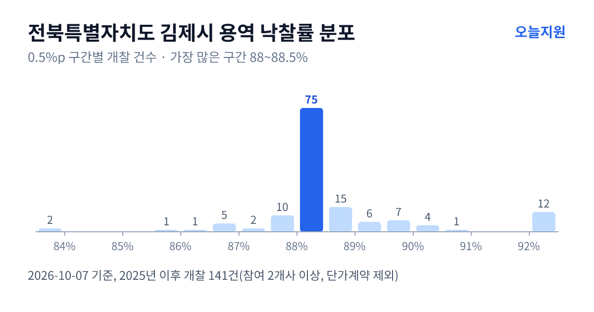 전북특별자치도 김제시 용역 낙찰률 분포 — 2025년 이후 개찰 141건, 가장 많이 몰린 구간 88~88.5%(75건)