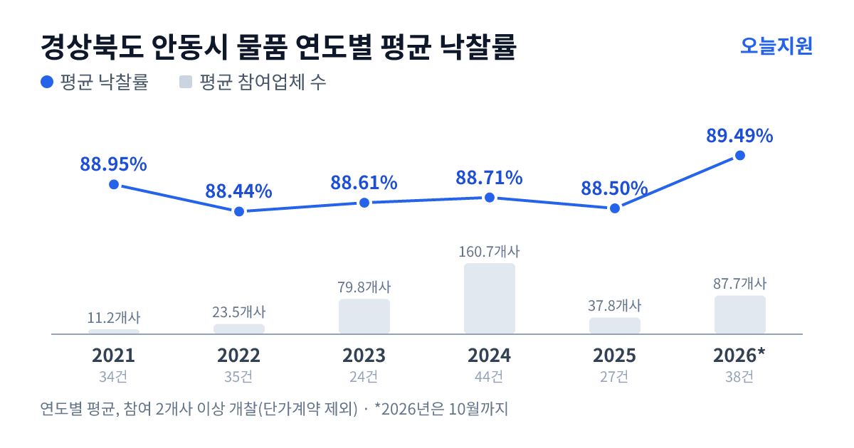 경상북도 안동시 물품 연도별 평균 낙찰률과 평균 참여업체 수 — 2021년 88.95%·11개사, 2022년 88.44%·24개사, 2023년 88.61%·80개사, 2024년 88.71%·161개사, 2025년 88.50%·38개사, 2026년 89.49%·88개사