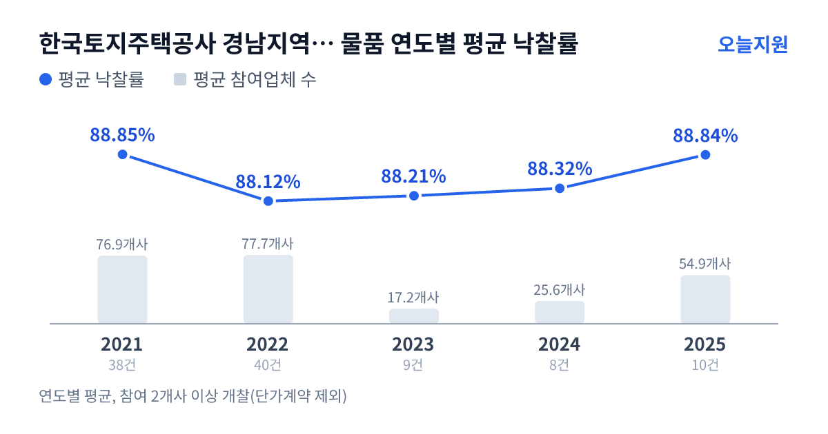 한국토지주택공사 경남지역본부 물품 연도별 평균 낙찰률과 평균 참여업체 수 — 2021년 88.85%·77개사, 2022년 88.12%·78개사, 2023년 88.21%·17개사, 2024년 88.32%·26개사, 2025년 88.84%·55개사