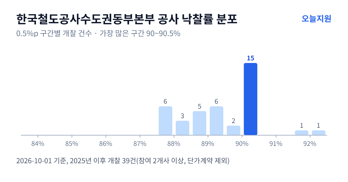 한국철도공사수도권동부본부 공사 낙찰률 분포 — 2025년 이후 개찰 39건, 가장 많이 몰린 구간 90~90.5%(15건)