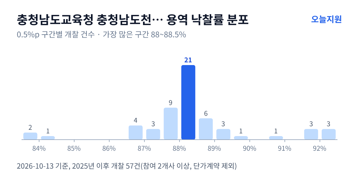 충청남도교육청 충청남도천안교육지원청 용역 낙찰률 분포 — 2025년 이후 개찰 57건, 가장 많이 몰린 구간 88~88.5%(21건)
