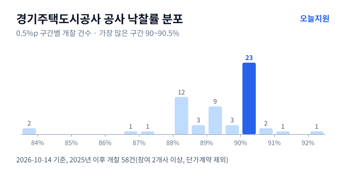 경기주택도시공사 공사 낙찰률 분포 — 2025년 이후 개찰 58건, 가장 많이 몰린 구간 90~90.5%(23건)