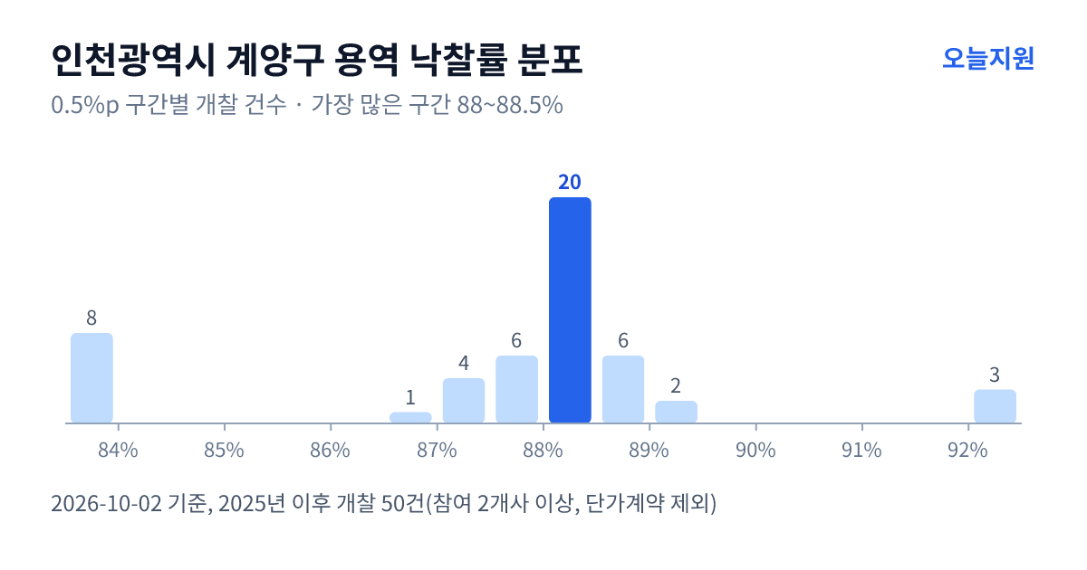 인천광역시 계양구 용역 낙찰률 분포 — 2025년 이후 개찰 50건, 가장 많이 몰린 구간 88~88.5%(20건)
