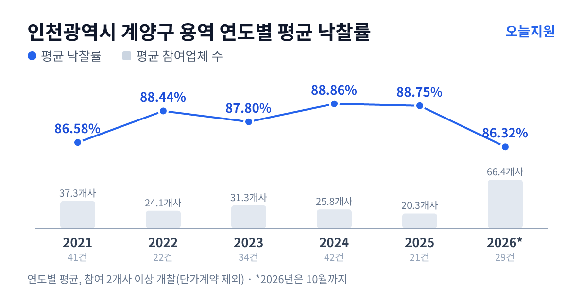 인천광역시 계양구 용역 연도별 평균 낙찰률과 평균 참여업체 수 — 2021년 86.58%·37개사, 2022년 88.44%·24개사, 2023년 87.80%·31개사, 2024년 88.86%·26개사, 2025년 88.75%·20개사, 2026년 86.32%·66개사