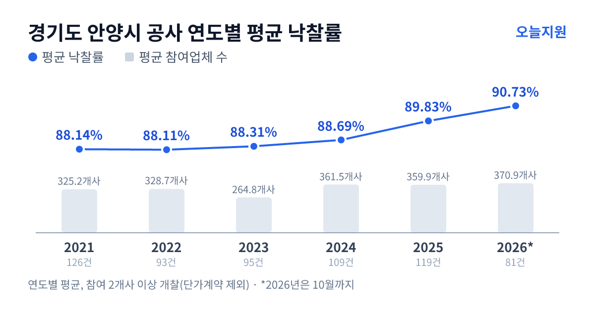 경기도 안양시 공사 연도별 평균 낙찰률과 평균 참여업체 수 — 2021년 88.14%·325개사, 2022년 88.11%·329개사, 2023년 88.31%·265개사, 2024년 88.69%·362개사, 2025년 89.83%·360개사, 2026년 90.73%·371개사