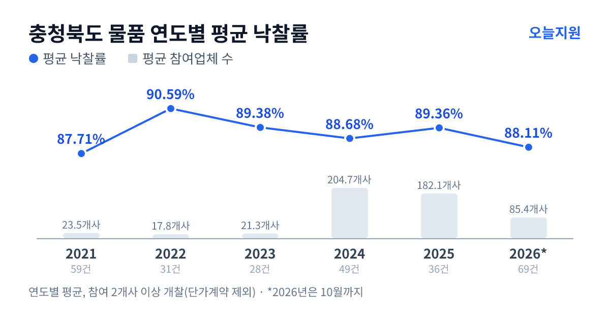 충청북도 물품 연도별 평균 낙찰률과 평균 참여업체 수 — 2021년 87.71%·24개사, 2022년 90.59%·18개사, 2023년 89.38%·21개사, 2024년 88.68%·205개사, 2025년 89.36%·182개사, 2026년 88.11%·85개사