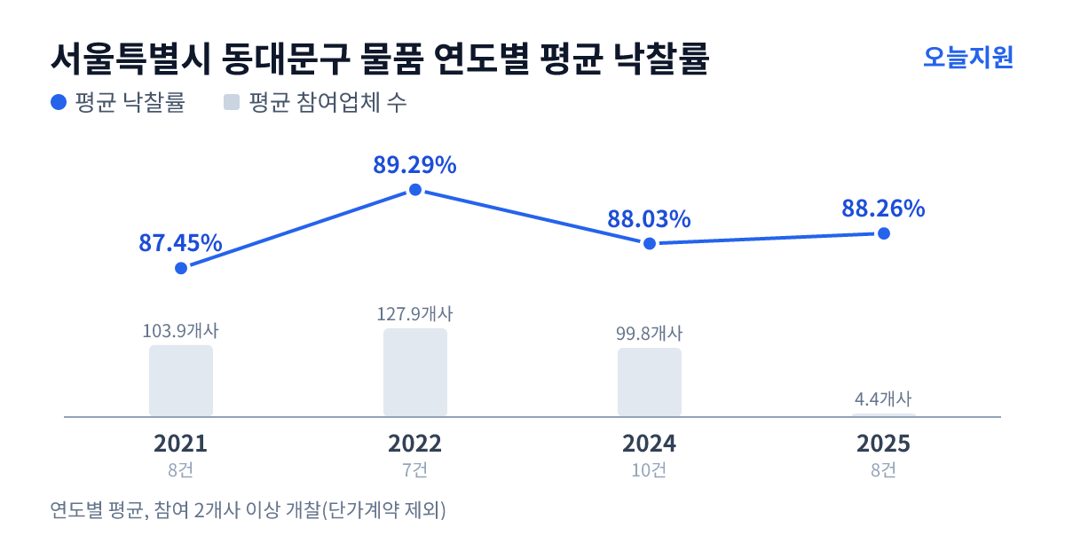 서울특별시 동대문구 물품 연도별 평균 낙찰률과 평균 참여업체 수 — 2021년 87.45%·104개사, 2022년 89.29%·128개사, 2024년 88.03%·100개사, 2025년 88.26%·4개사