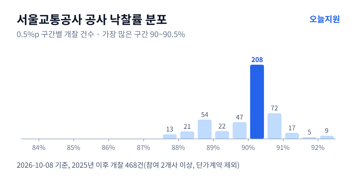서울교통공사 공사 낙찰률 분포 — 2025년 이후 개찰 468건, 가장 많이 몰린 구간 90~90.5%(208건)