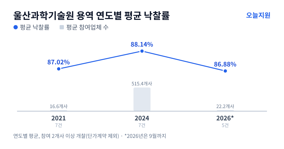 울산과학기술원 용역 연도별 평균 낙찰률과 평균 참여업체 수 — 2021년 87.02%·17개사, 2024년 88.14%·515개사, 2026년 86.88%·22개사