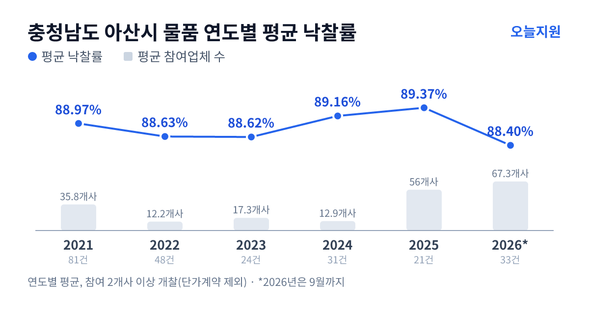 충청남도 아산시 물품 연도별 평균 낙찰률과 평균 참여업체 수 — 2021년 88.97%·36개사, 2022년 88.63%·12개사, 2023년 88.62%·17개사, 2024년 89.16%·13개사, 2025년 89.37%·56개사, 2026년 88.40%·67개사