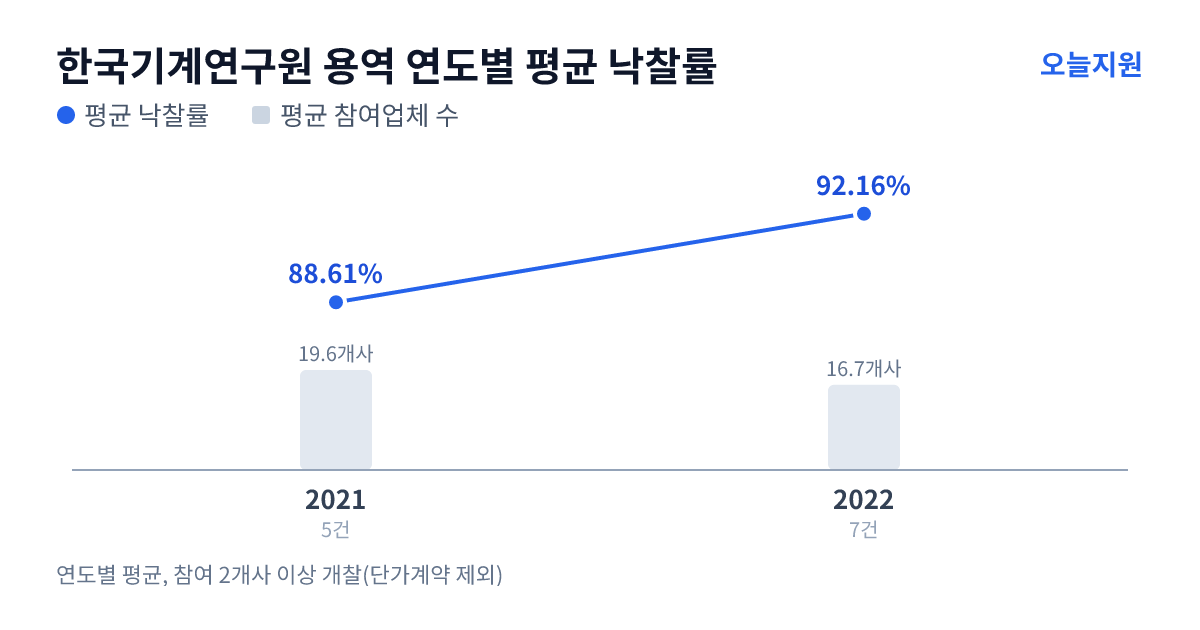 한국기계연구원 용역 연도별 평균 낙찰률과 평균 참여업체 수 — 2021년 88.61%·20개사, 2022년 92.16%·17개사