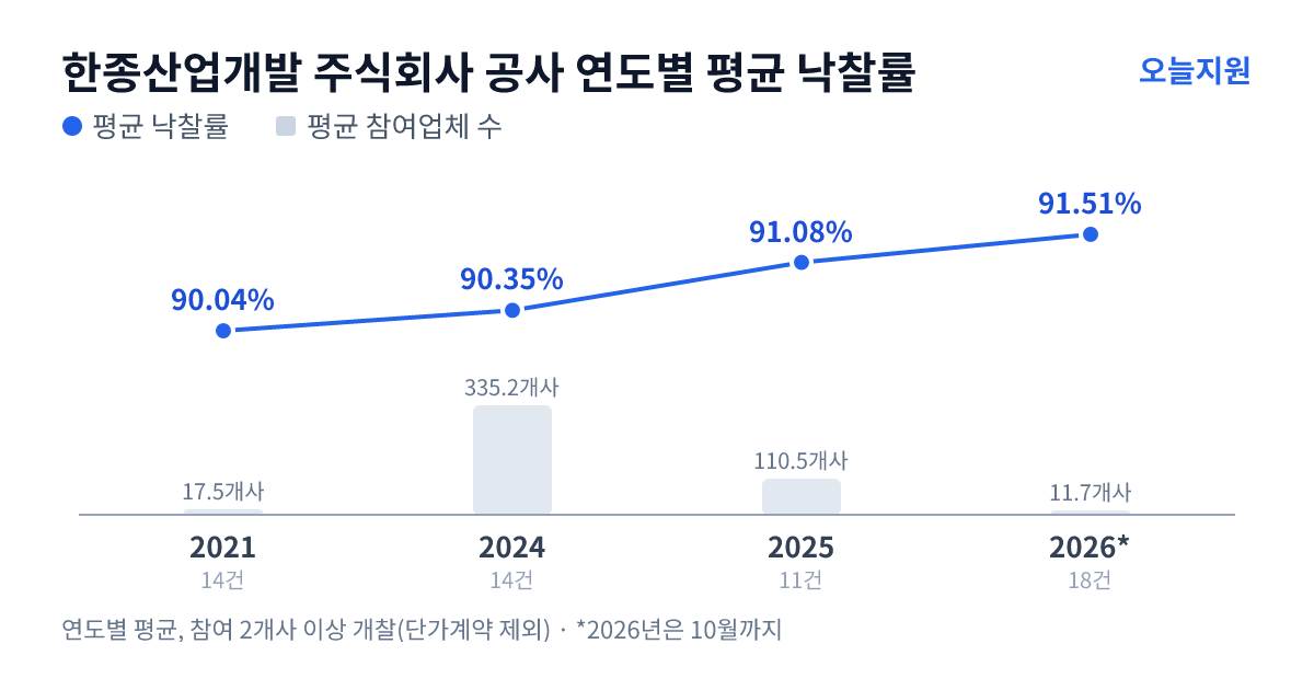 한종산업개발 주식회사 공사 연도별 평균 낙찰률과 평균 참여업체 수 — 2021년 90.04%·18개사, 2024년 90.35%·335개사, 2025년 91.08%·111개사, 2026년 91.51%·12개사