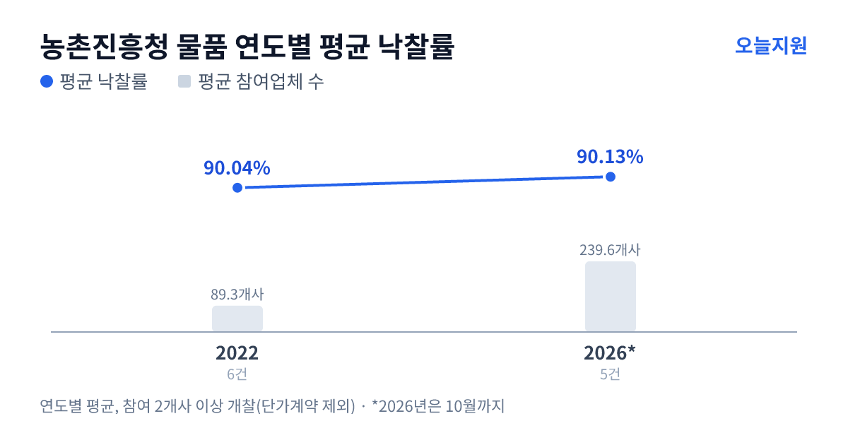 농촌진흥청 물품 연도별 평균 낙찰률과 평균 참여업체 수 — 2022년 90.04%·89개사, 2026년 90.13%·240개사