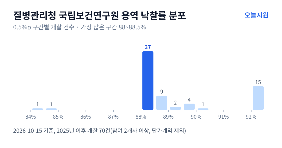 질병관리청 국립보건연구원 용역 낙찰률 분포 — 2025년 이후 개찰 70건, 가장 많이 몰린 구간 88~88.5%(37건)