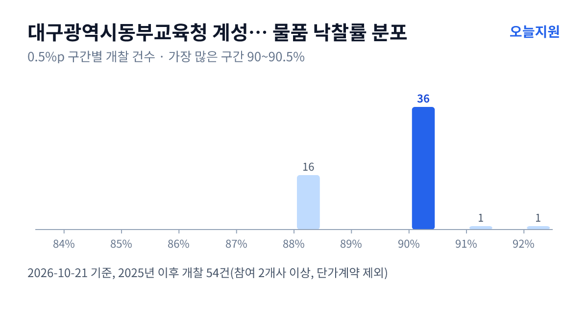 대구광역시동부교육청 계성초등학교 물품 낙찰률 분포 — 2025년 이후 개찰 54건, 가장 많이 몰린 구간 90~90.5%(36건)