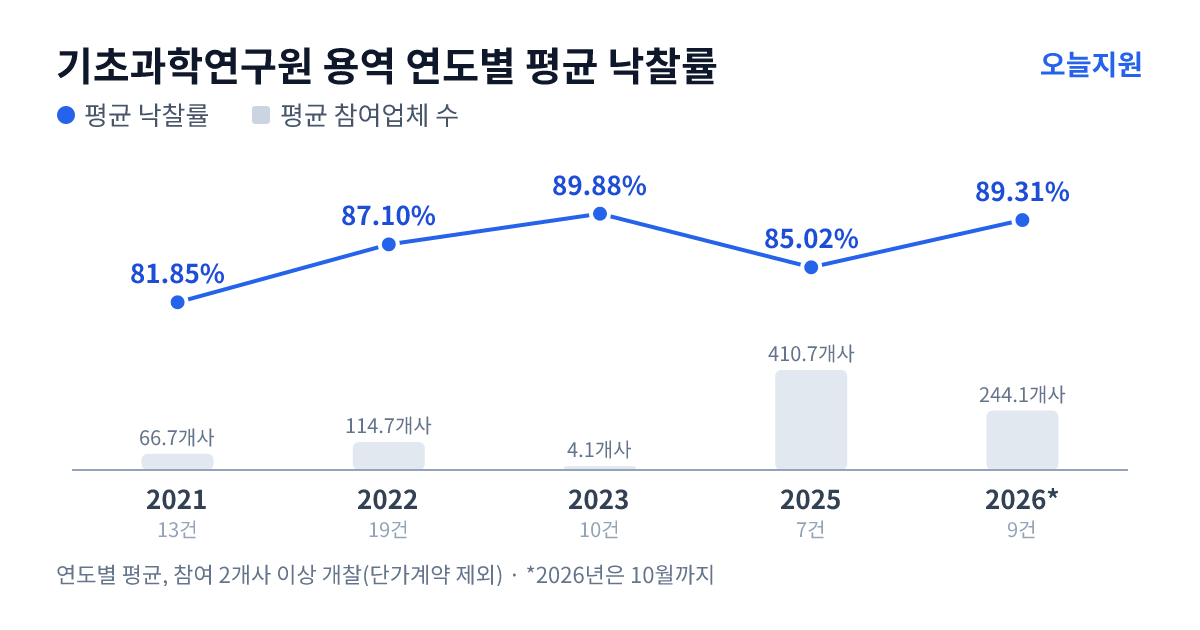 기초과학연구원 용역 연도별 평균 낙찰률과 평균 참여업체 수 — 2021년 81.85%·67개사, 2022년 87.10%·115개사, 2023년 89.88%·4개사, 2025년 85.02%·411개사, 2026년 89.31%·244개사