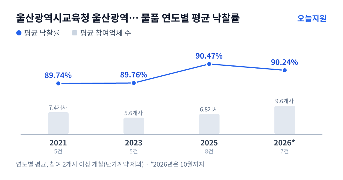 울산광역시교육청 울산광역시강북교육지원청 약사가온유치원 물품 연도별 평균 낙찰률과 평균 참여업체 수 — 2021년 89.74%·7개사, 2023년 89.76%·6개사, 2025년 90.47%·7개사, 2026년 90.24%·10개사