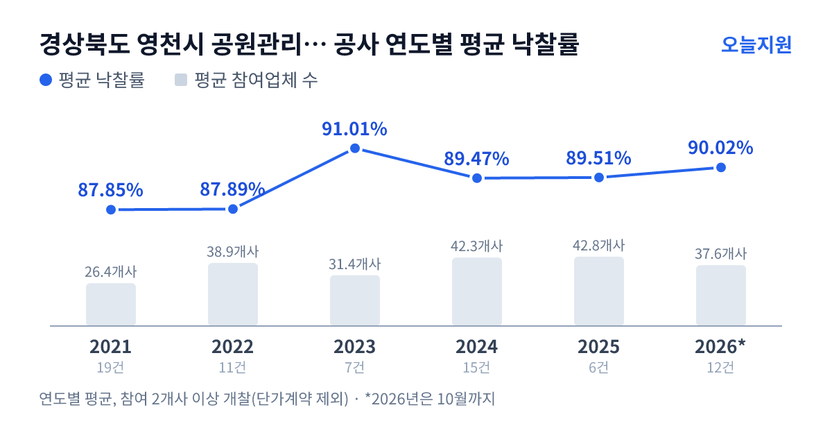 경상북도 영천시 공원관리사업소 공사 연도별 평균 낙찰률과 평균 참여업체 수 — 2021년 87.85%·26개사, 2022년 87.89%·39개사, 2023년 91.01%·31개사, 2024년 89.47%·42개사, 2025년 89.51%·43개사, 2026년 90.02%·38개사