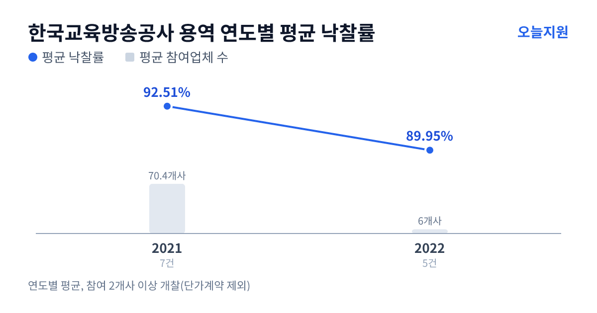 한국교육방송공사 용역 연도별 평균 낙찰률과 평균 참여업체 수 — 2021년 92.51%·70개사, 2022년 89.95%·6개사