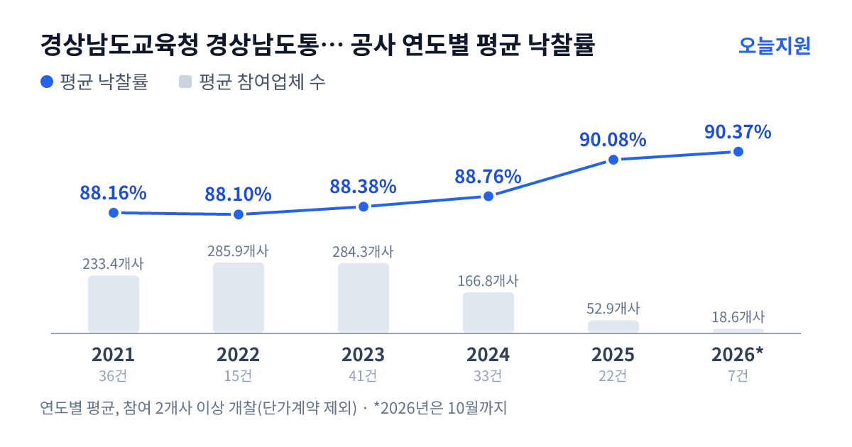 경상남도교육청 경상남도통영교육지원청 공사 연도별 평균 낙찰률과 평균 참여업체 수 — 2021년 88.16%·233개사, 2022년 88.10%·286개사, 2023년 88.38%·284개사, 2024년 88.76%·167개사, 2025년 90.08%·53개사, 2026년 90.37%·19개사