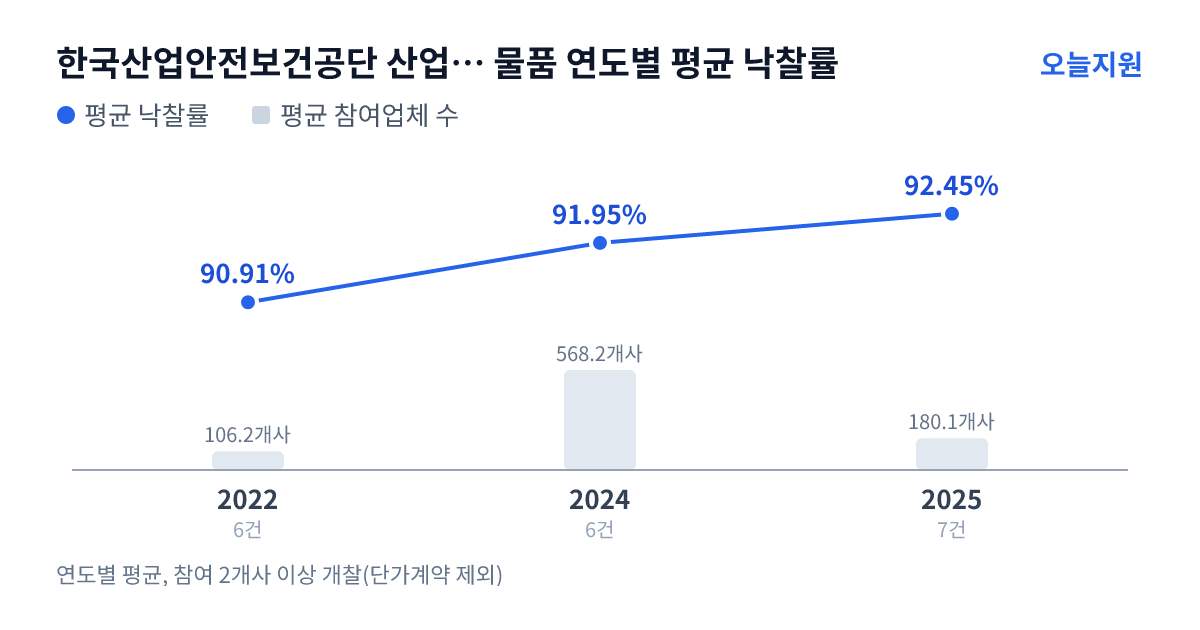 한국산업안전보건공단 산업안전보건연구원 물품 연도별 평균 낙찰률과 평균 참여업체 수 — 2022년 90.91%·106개사, 2024년 91.95%·568개사, 2025년 92.45%·180개사