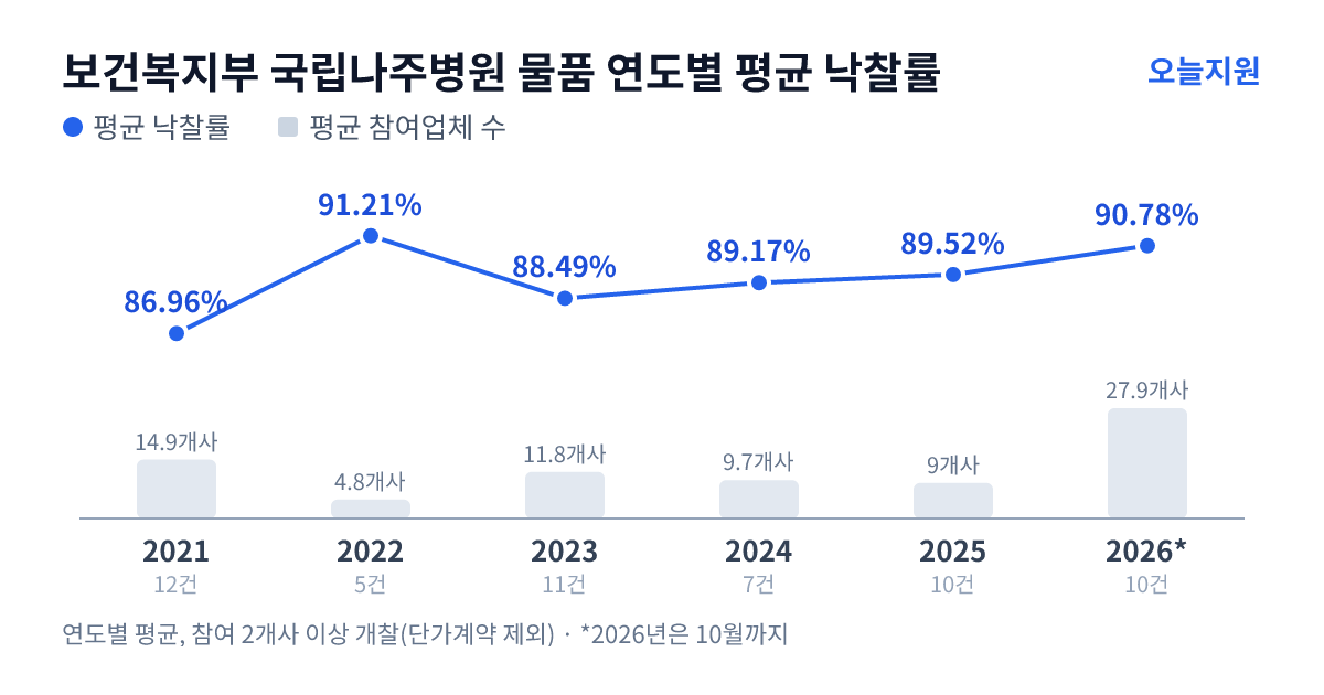 보건복지부 국립나주병원 물품 연도별 평균 낙찰률과 평균 참여업체 수 — 2021년 86.96%·15개사, 2022년 91.21%·5개사, 2023년 88.49%·12개사, 2024년 89.17%·10개사, 2025년 89.52%·9개사, 2026년 90.78%·28개사