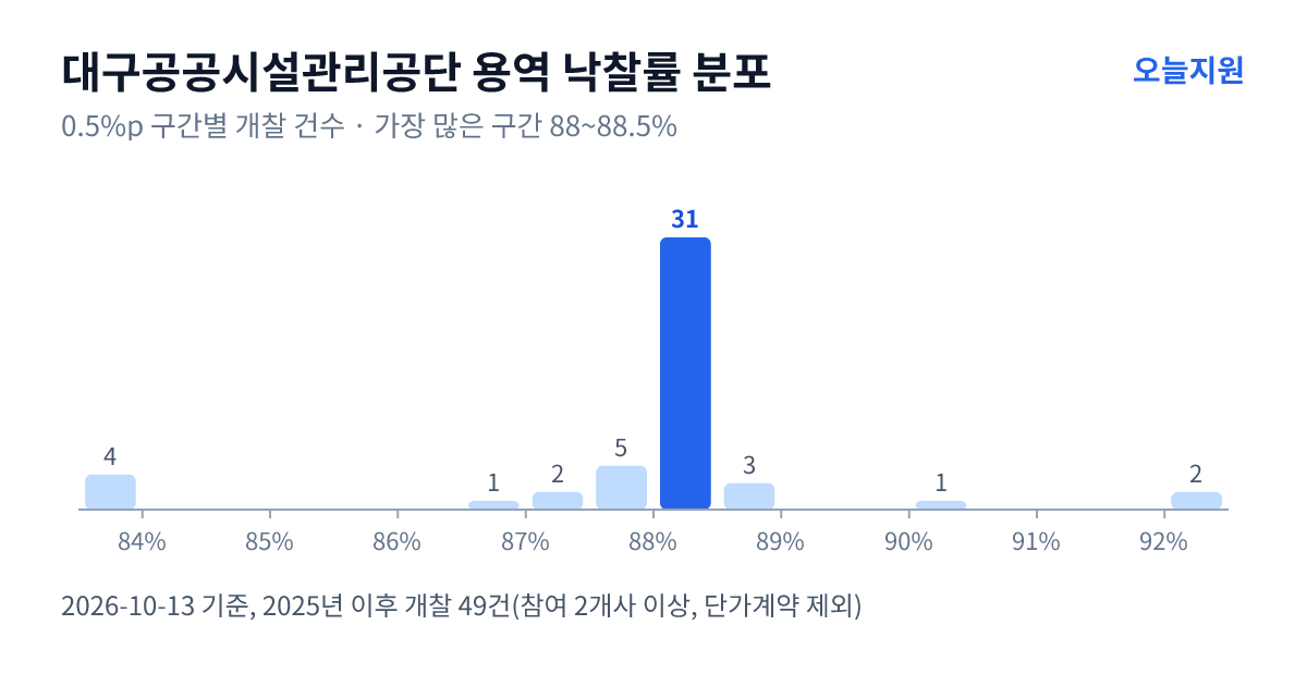 대구공공시설관리공단 용역 낙찰률 분포 — 2025년 이후 개찰 49건, 가장 많이 몰린 구간 88~88.5%(31건)