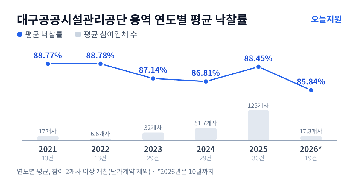 대구공공시설관리공단 용역 연도별 평균 낙찰률과 평균 참여업체 수 — 2021년 88.77%·17개사, 2022년 88.78%·7개사, 2023년 87.14%·32개사, 2024년 86.81%·52개사, 2025년 88.45%·125개사, 2026년 85.84%·17개사