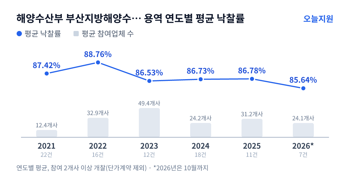 해양수산부 부산지방해양수산청 용역 연도별 평균 낙찰률과 평균 참여업체 수 — 2021년 87.42%·12개사, 2022년 88.76%·33개사, 2023년 86.53%·49개사, 2024년 86.73%·24개사, 2025년 86.78%·31개사, 2026년 85.64%·24개사