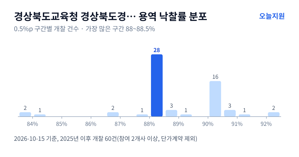 경상북도교육청 경상북도경주교육지원청 용역 낙찰률 분포 — 2025년 이후 개찰 60건, 가장 많이 몰린 구간 88~88.5%(28건)