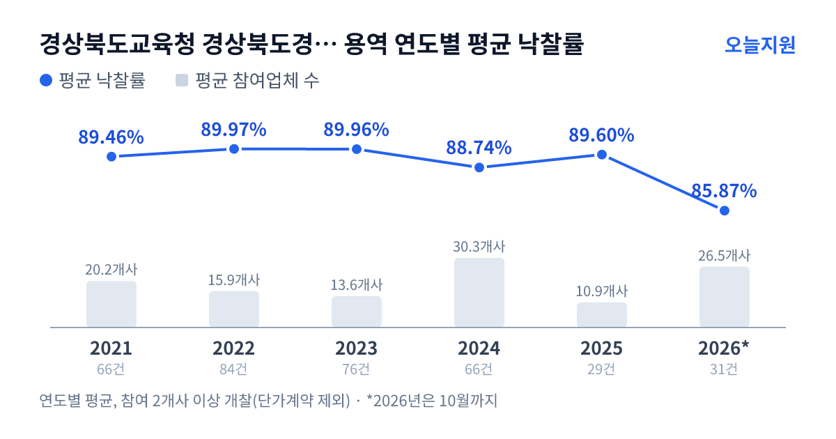 경상북도교육청 경상북도경주교육지원청 용역 연도별 평균 낙찰률과 평균 참여업체 수 — 2021년 89.46%·20개사, 2022년 89.97%·16개사, 2023년 89.96%·14개사, 2024년 88.74%·30개사, 2025년 89.60%·11개사, 2026년 85.87%·27개사