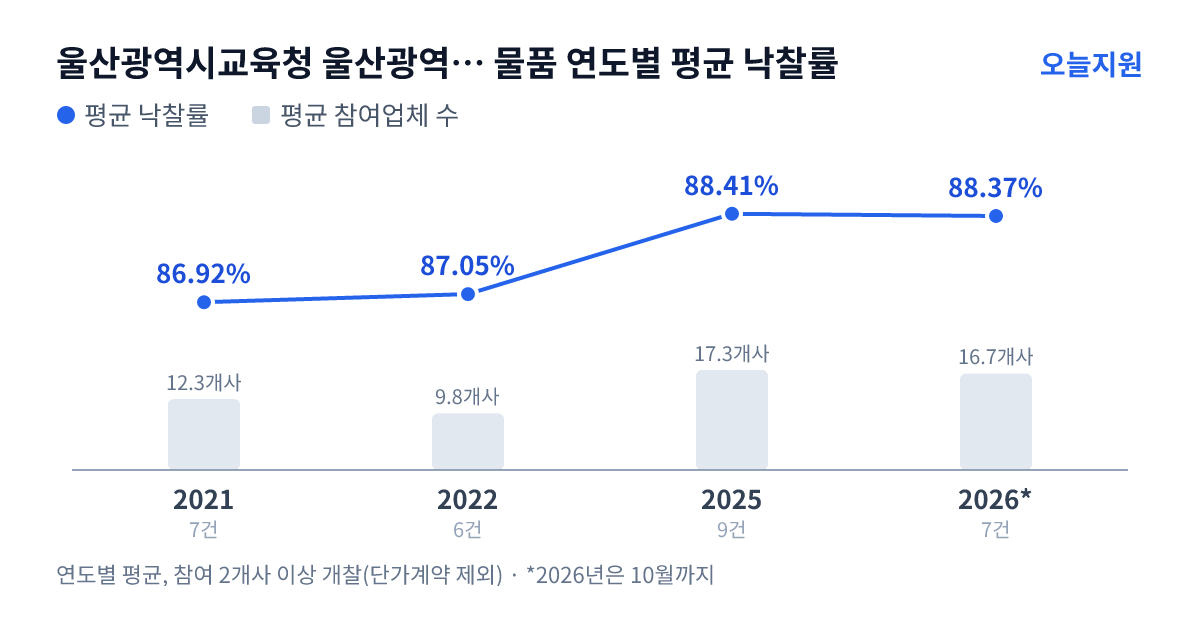 울산광역시교육청 울산광역시강북교육청 매곡중학교 물품 연도별 평균 낙찰률과 평균 참여업체 수 — 2021년 86.92%·12개사, 2022년 87.05%·10개사, 2025년 88.41%·17개사, 2026년 88.37%·17개사