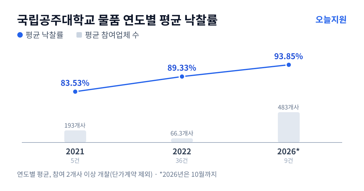 국립공주대학교 물품 연도별 평균 낙찰률과 평균 참여업체 수 — 2021년 83.53%·193개사, 2022년 89.33%·66개사, 2026년 93.85%·483개사